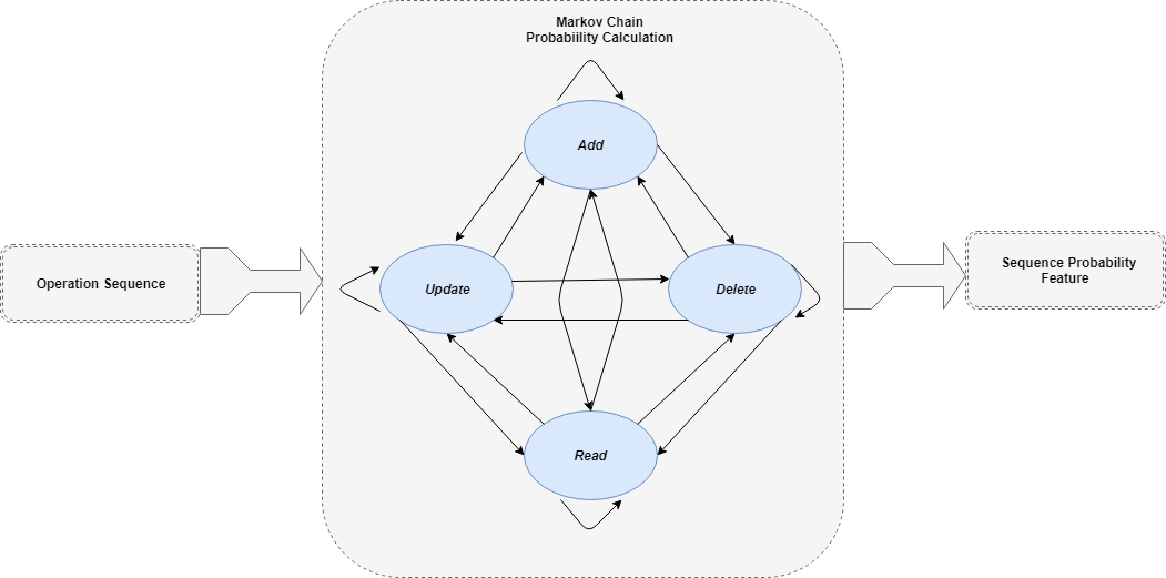 GitHub - dilero/markov-chain: Markov chain libary for the CRUD ...