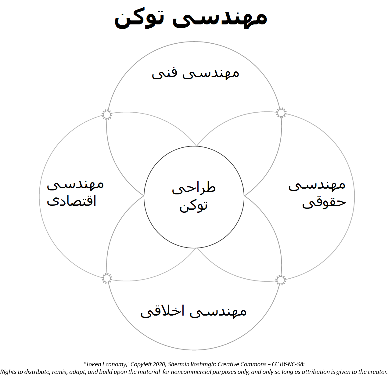 ابعاد مختلف مهندسی توکن
