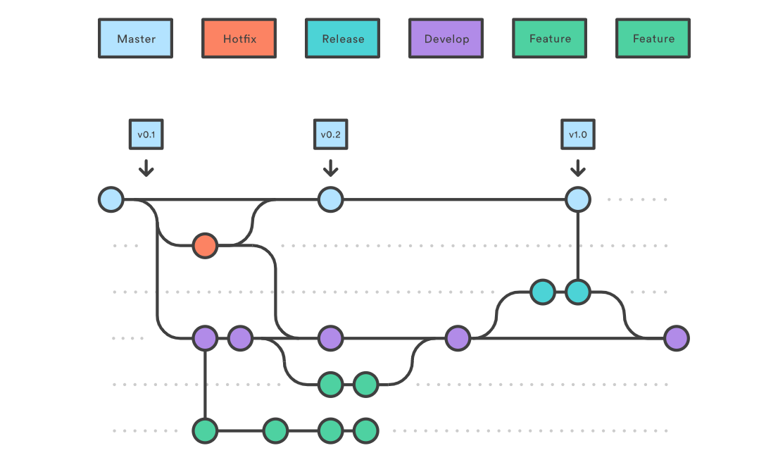 Git Flow Post IT Git flow post it