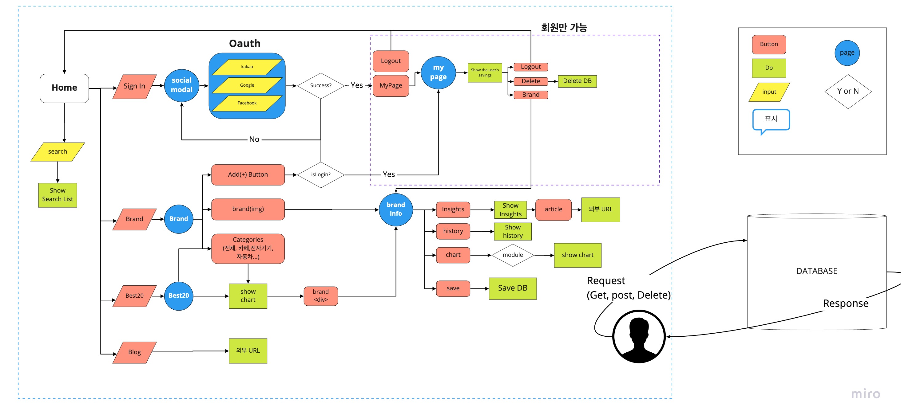 Team Bgle - Bransome flowchart (1)
