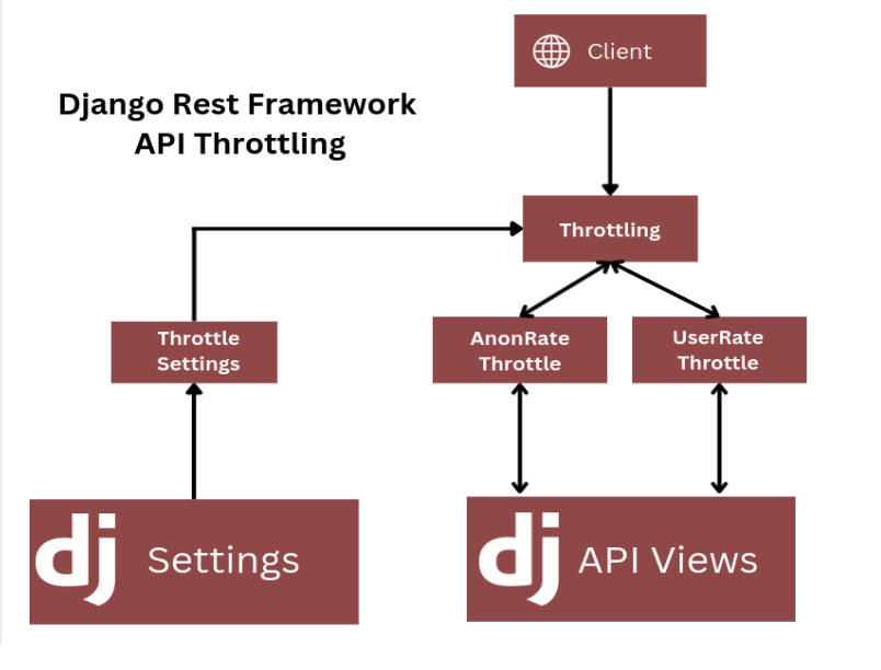 Add API Rate Limiter using django rest framework throttling · Issue ...