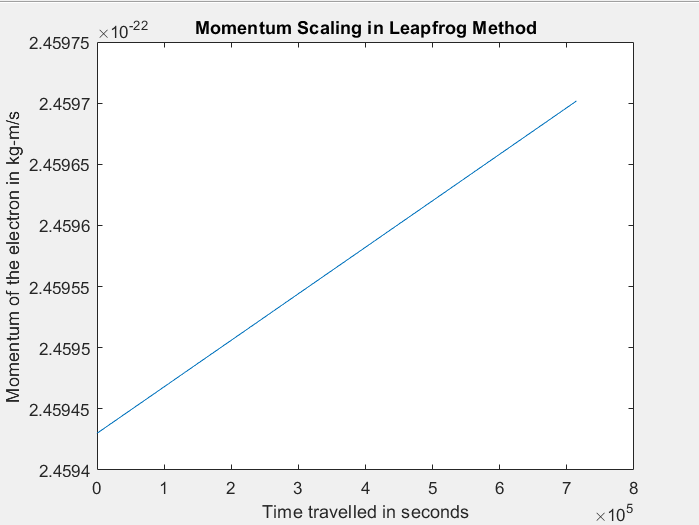 Leapfrog Momentum