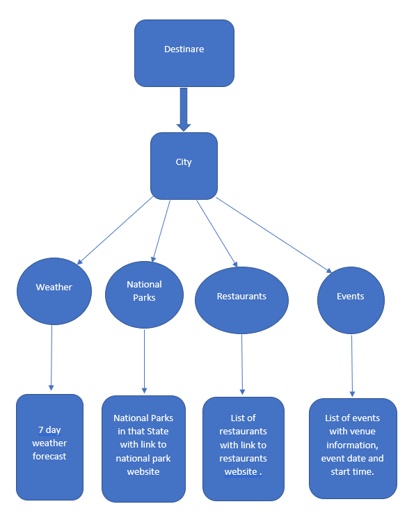 GitHub - Destinare/destinare-be