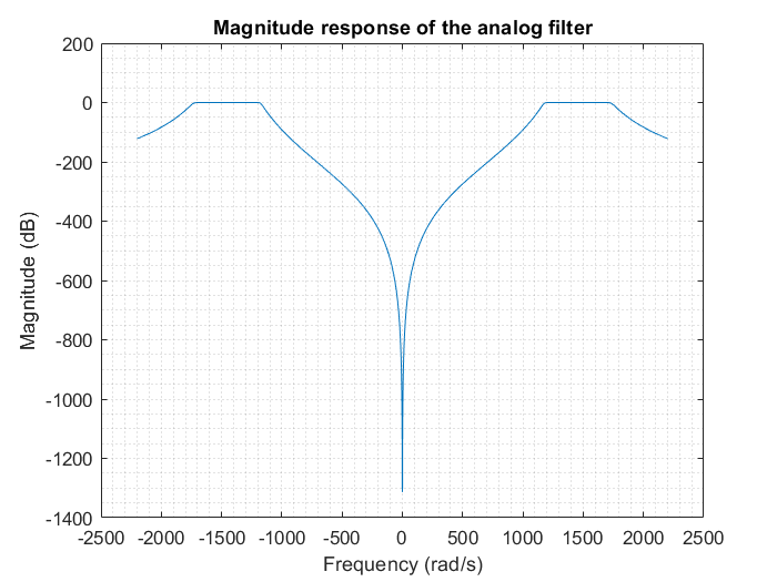 GitHub - RavinduMPK/Design-of-FIR-and-IIR-Filters: This is a filter ...