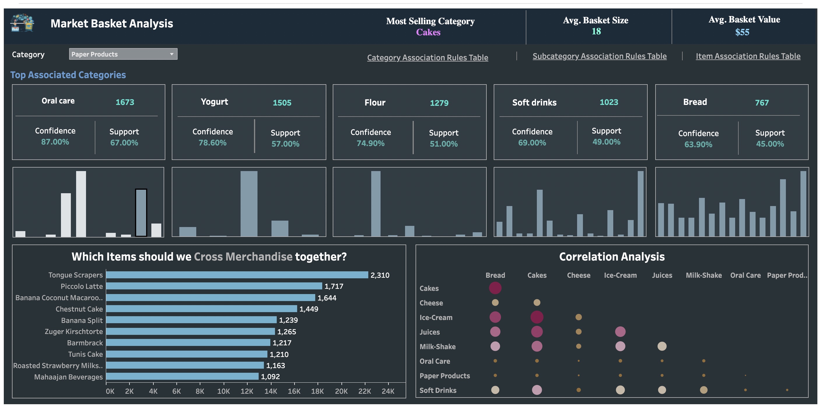 Segmenation Basket Python GitHub - Vineethreddyc11/Customer-Segmentation-and-Market-Basket ...