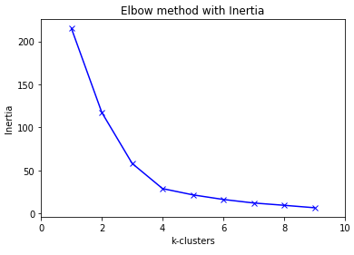 GitHub - shanzaygauhar/Elbow-Method: Elbow Method implemented in python ...