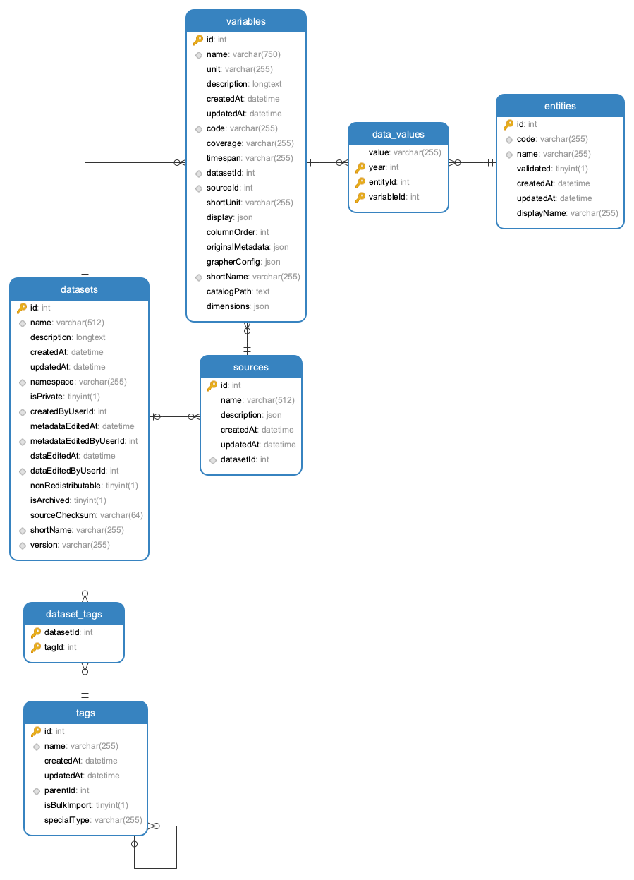 owid data model