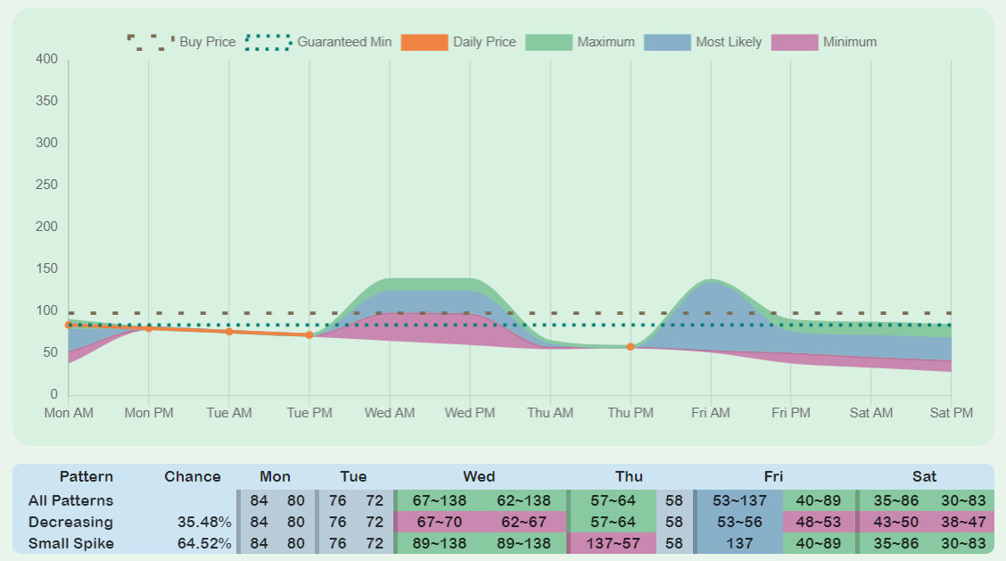 [BUG]Prediction Model erroneous · Issue 124 · elxris/TurnipCalculator