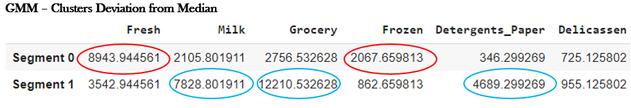 Segmenation Basket Python GitHub - Imran-Chaudhary/Customers-Segmentation-Basket-Analysis-