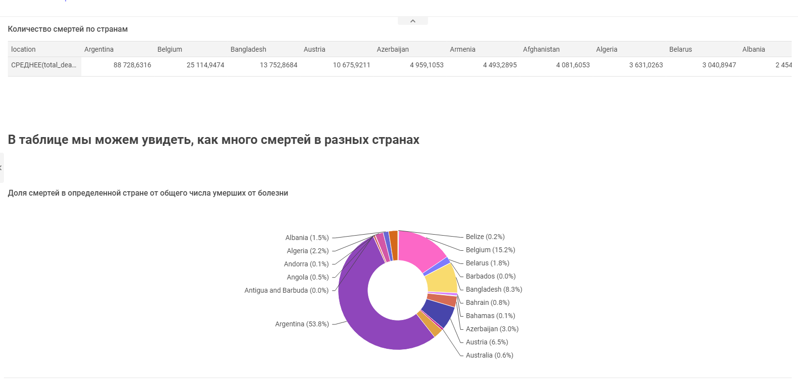 GitHub - Angela3214/Dashboard: Coronavirus analysis · GitHub