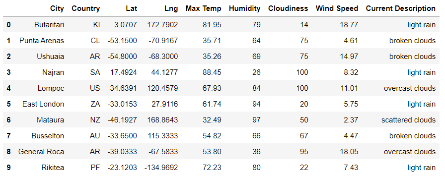 GitHub - lotuselise3/World_Weather_Analysis: Module 6