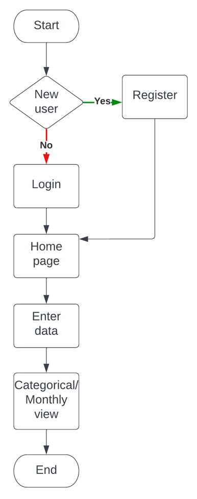 GitHub - SiriNamala/ExpenseTracker: Expense tracker shows category wise ...