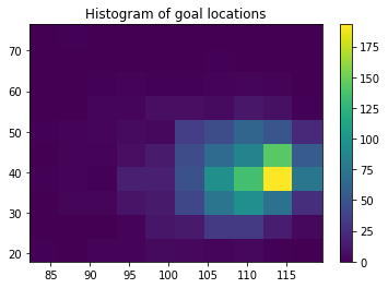 goals_histogram