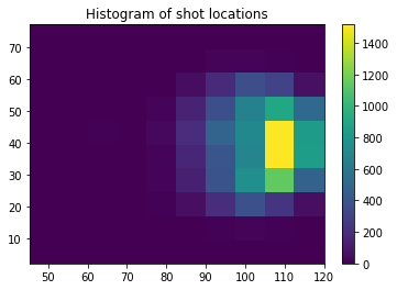 shots_histogram