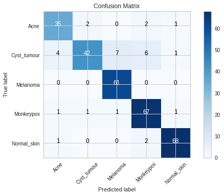 Testing Disease Matrix GitHub - Vithyashagar/disease_detection
