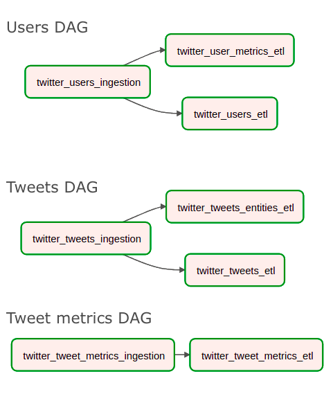 GitHub - gazoland/twitter-pipeline: Project for gathering twitter data ...
