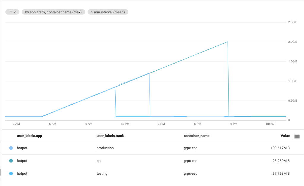 Memory leak in ESP 1.34? · Issue #749 · cloudendpoints/esp · GitHub