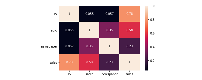 GitHub - emmanuelAkpe/AdvertisementRegression: Multiple LineaR ...