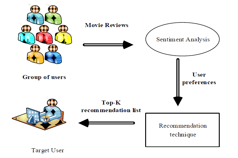 GitHub - Farmaan10/Movie-Recommendation-System: Movie recommendation ...