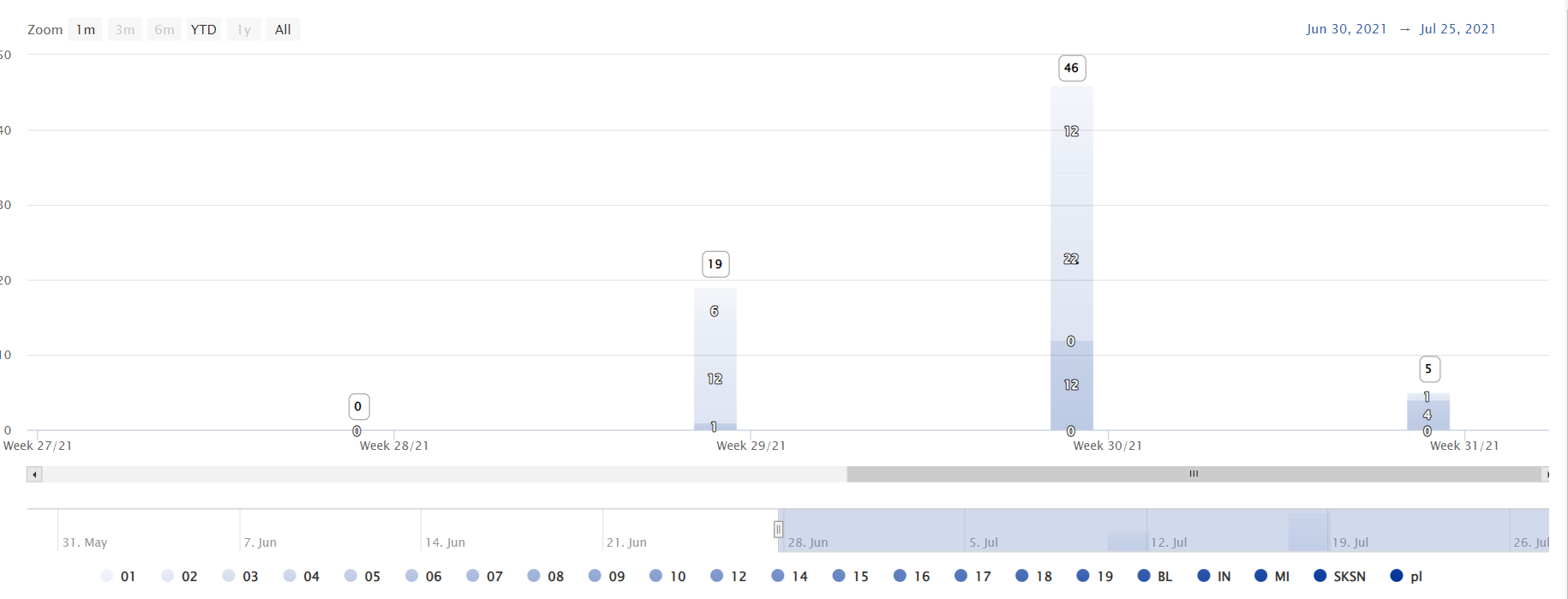Issue When we download stacked bar graph with color gradient of