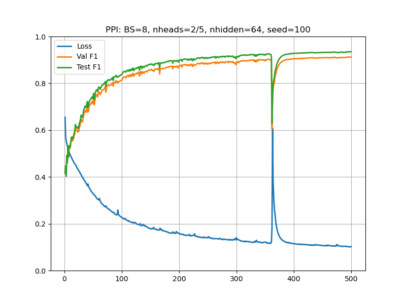 Modified version of PPI.py (batch_size=8) shows (random) spikes in loss, accuracy · Issue 1478