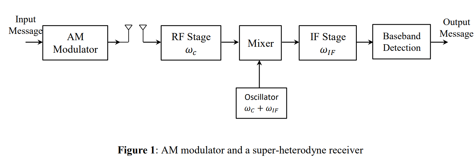 GitHub HaithamDarwish/superheterodynereceiver Program that