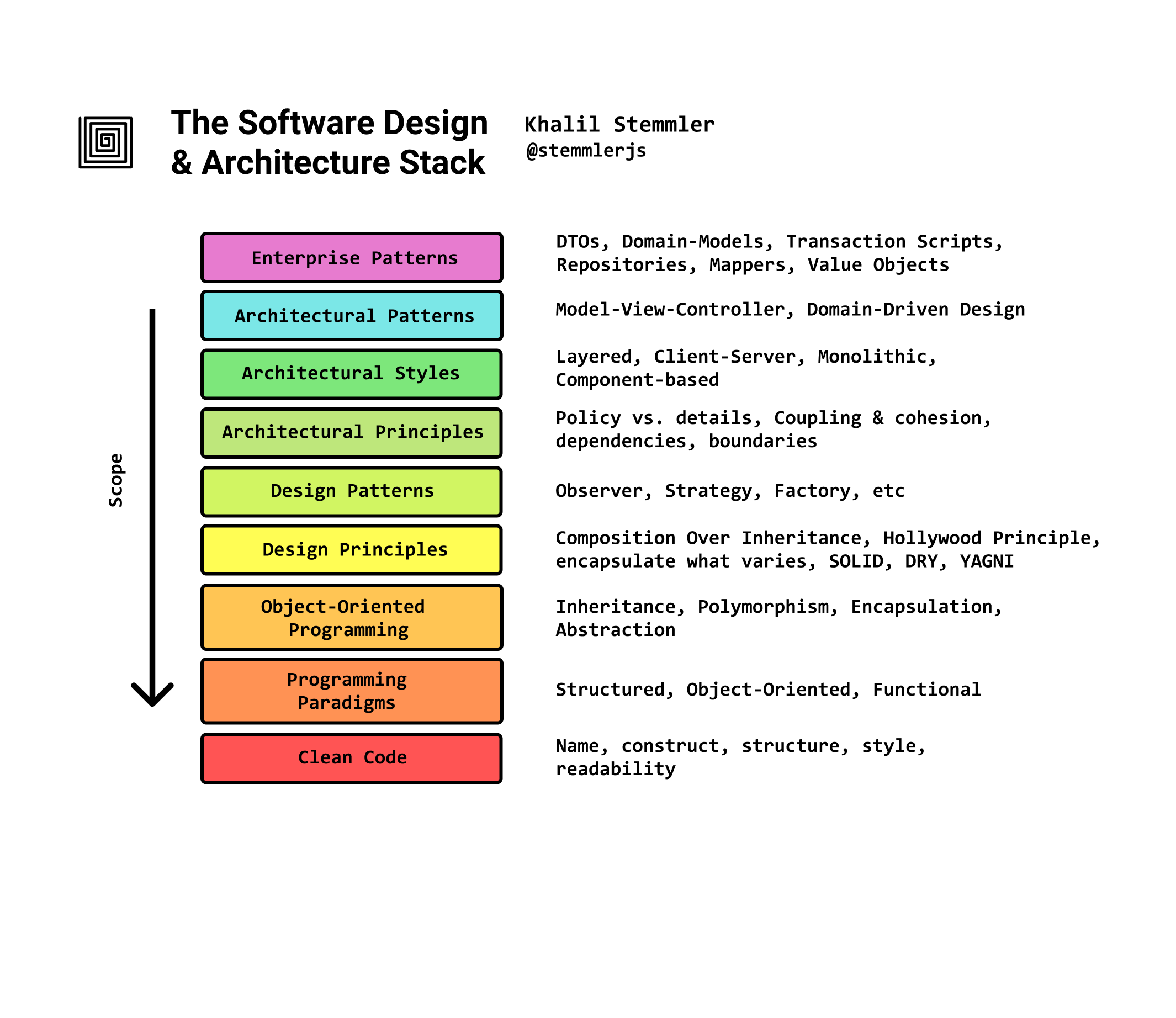 How to Learn Software Design and Architecture | The Full-stack Software Design & Architecture Map