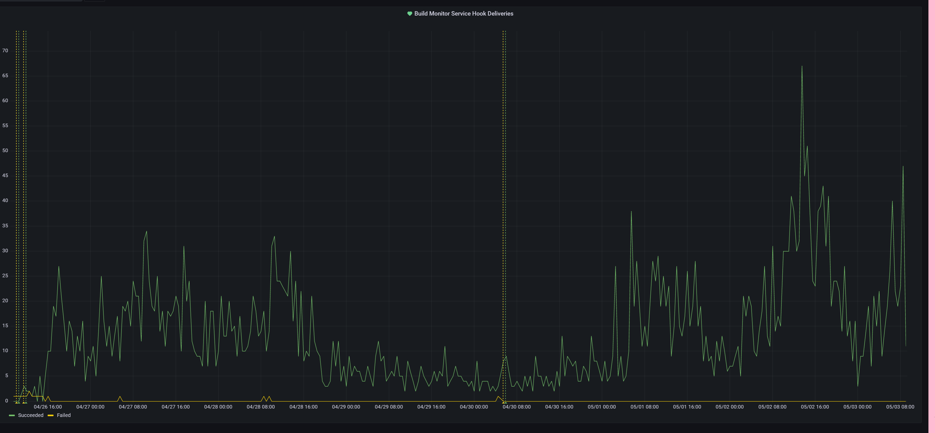 Production [Alerting] Build Monitor Service Hook Deliveries alert