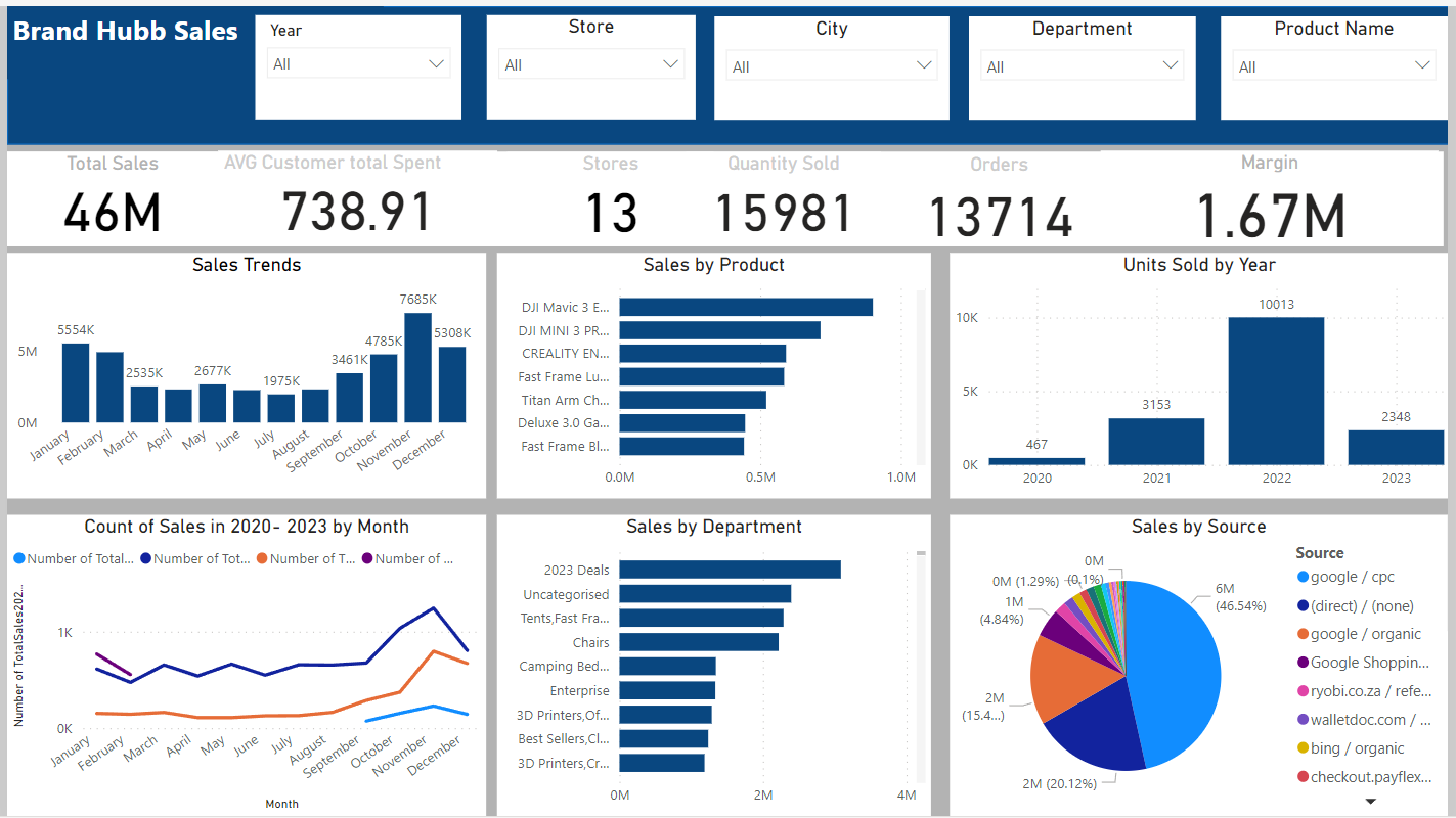 GitHub - lerekoqholosha/Sales-Dashboard-and-Customer-Database: Built a ...