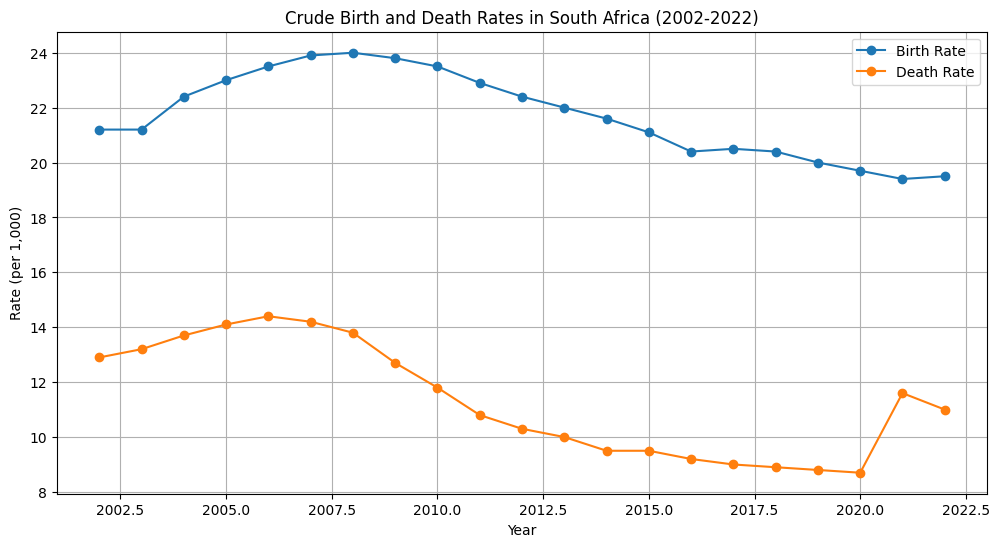GitHub - lerekoqholosha/Population-Trends-Analysis-South-Africa: This