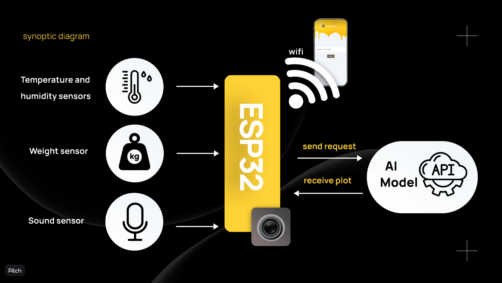 GitHub FatmaChaouech/BeeWARE BeeWARE is an app for monitoring beehives.