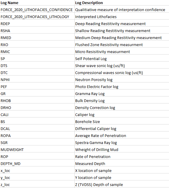 Github Svpoludasu Lithology Classification Using The Force 2020