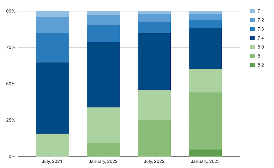Evolution of version usage