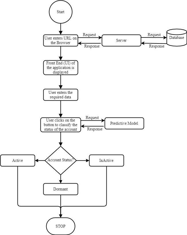 GitHub - maaz97py/Predicting-Dormant-Accounts-Customer-and-Factor ...