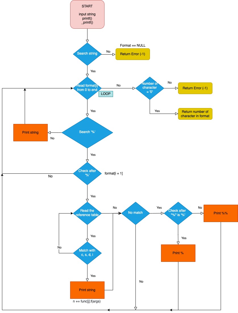 GitHub Rominamarmontel printf github-rominamarmontel-printf