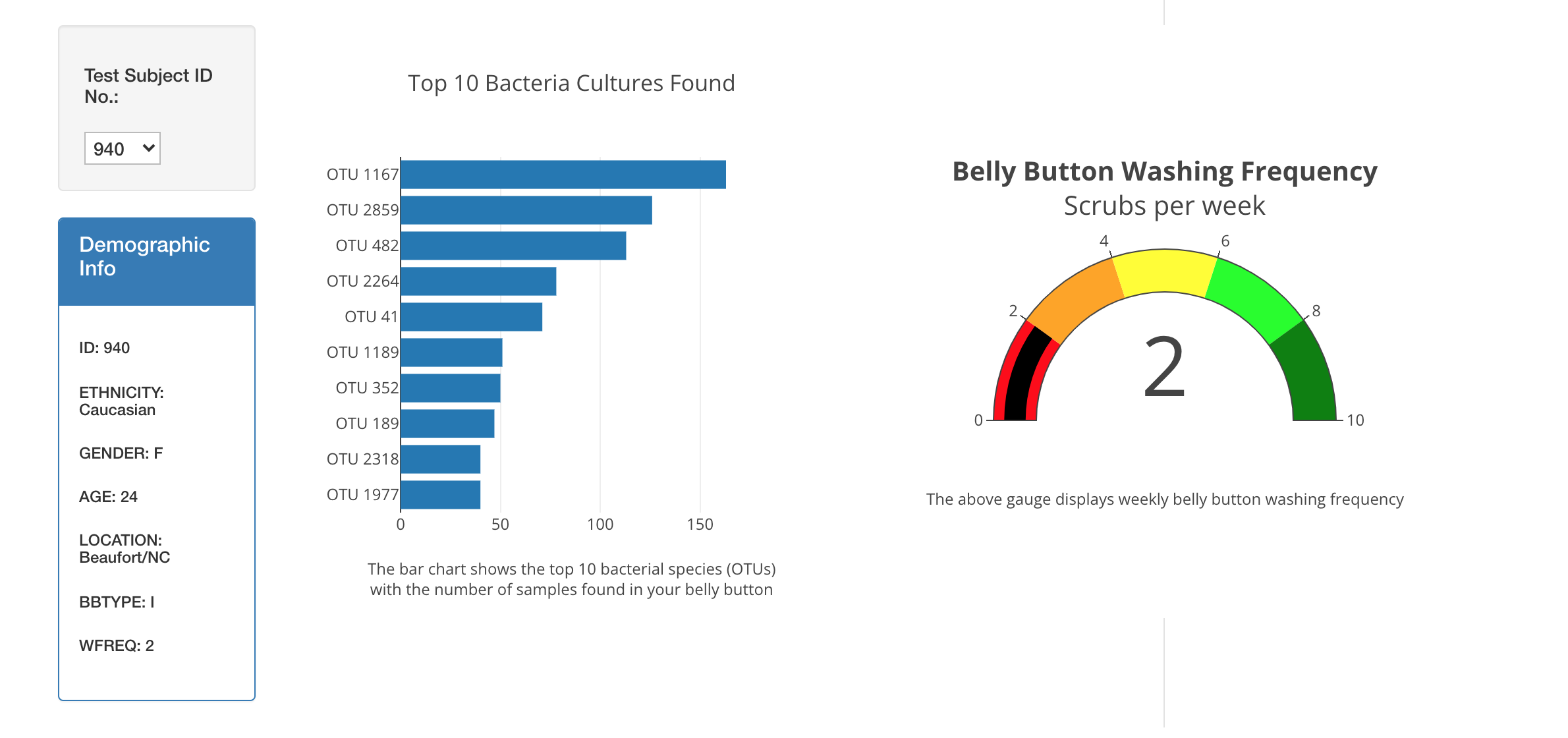 GitHub - mfreel14/Bellybutton_Biodiversity: Javascript dashboard that ...