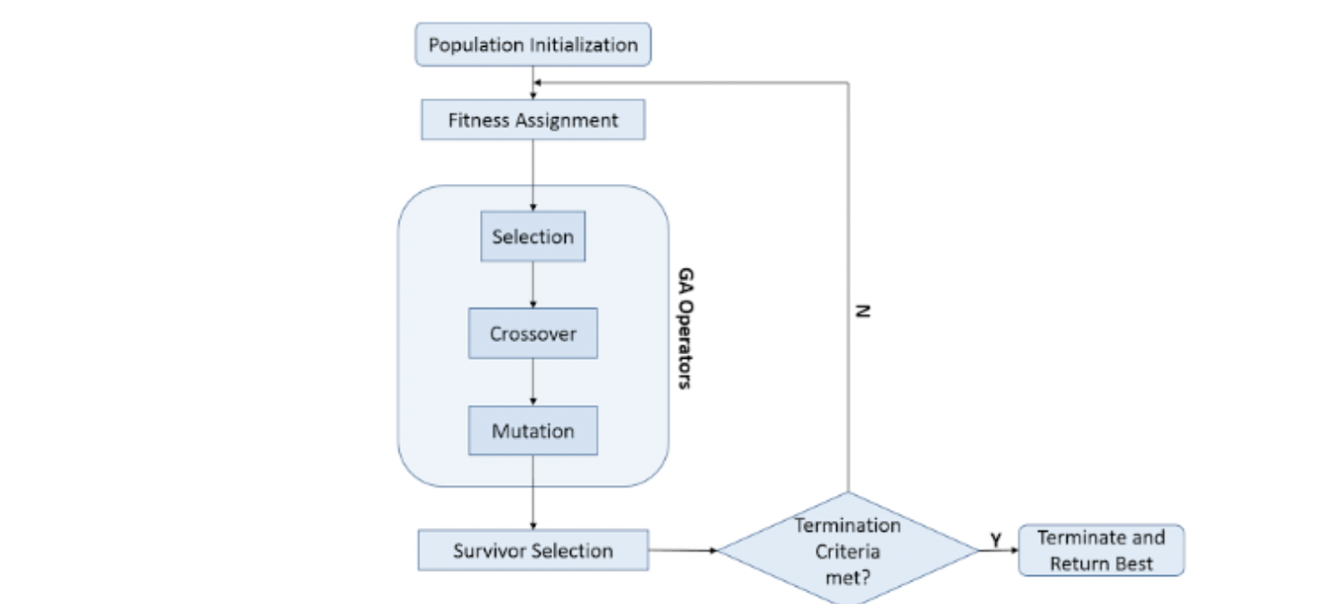 GitHub - yyc9337/Genetic-Algorithm
