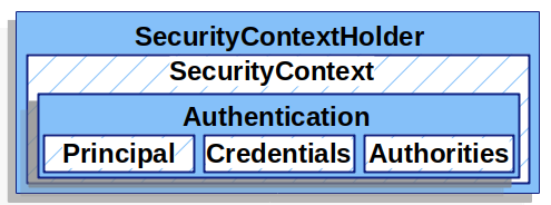 Pre Authentication Integrity Checks Today-I-Learn/spring-security/Pre-Authentication을_사용해_사용자_인증_구현하기.md at ...