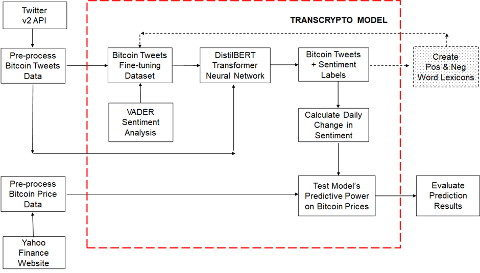GitHub - benholgate/TransCrypto: Prediction model using pre-trained ...
