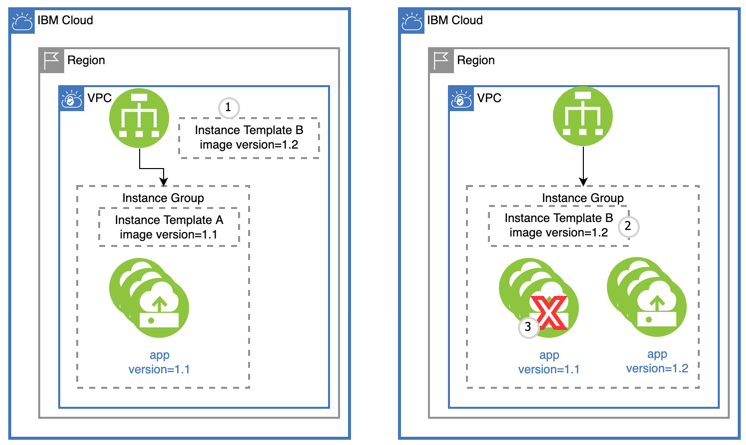 GitHub IBM Cloud vsi ci cd