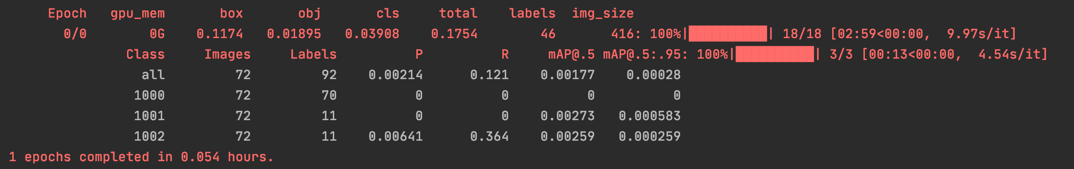 Class are not shown, and precision, recall and mAP is zero during and ...