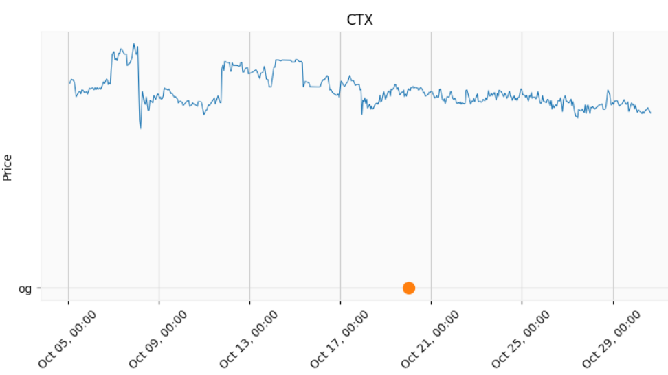 How to overlay a circle (plus text) at a point on a dataframe plot ...