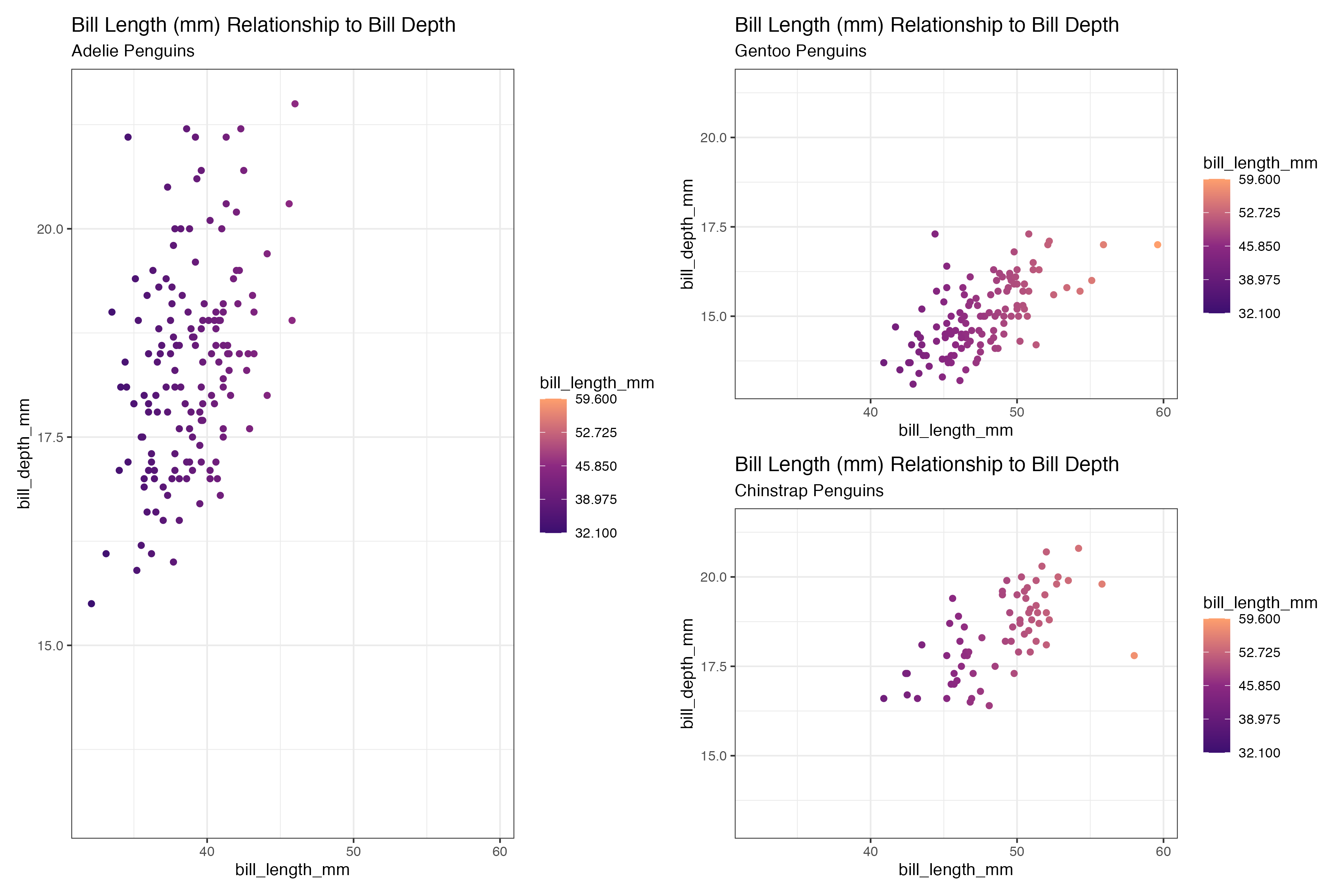 example image produced: 3 figures each on the same color palette, even if the extent of the data shown in each is different -- this time also using a mid argument to scale_color_gradient2