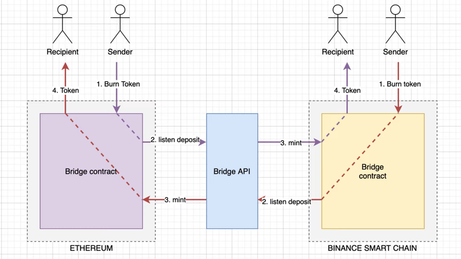 GitHub - algocoding2020/ERC-20-Bridge-App