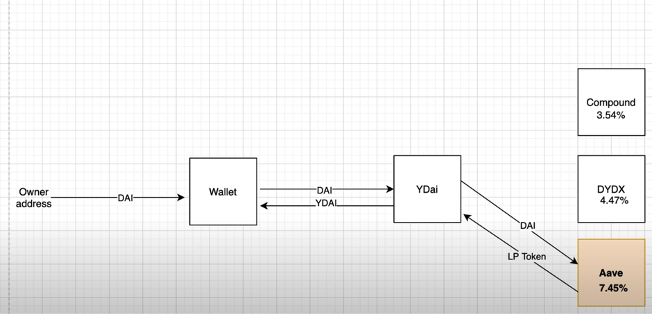GitHub - algocoding2020/Defi-Wallet-Yearn-Finance