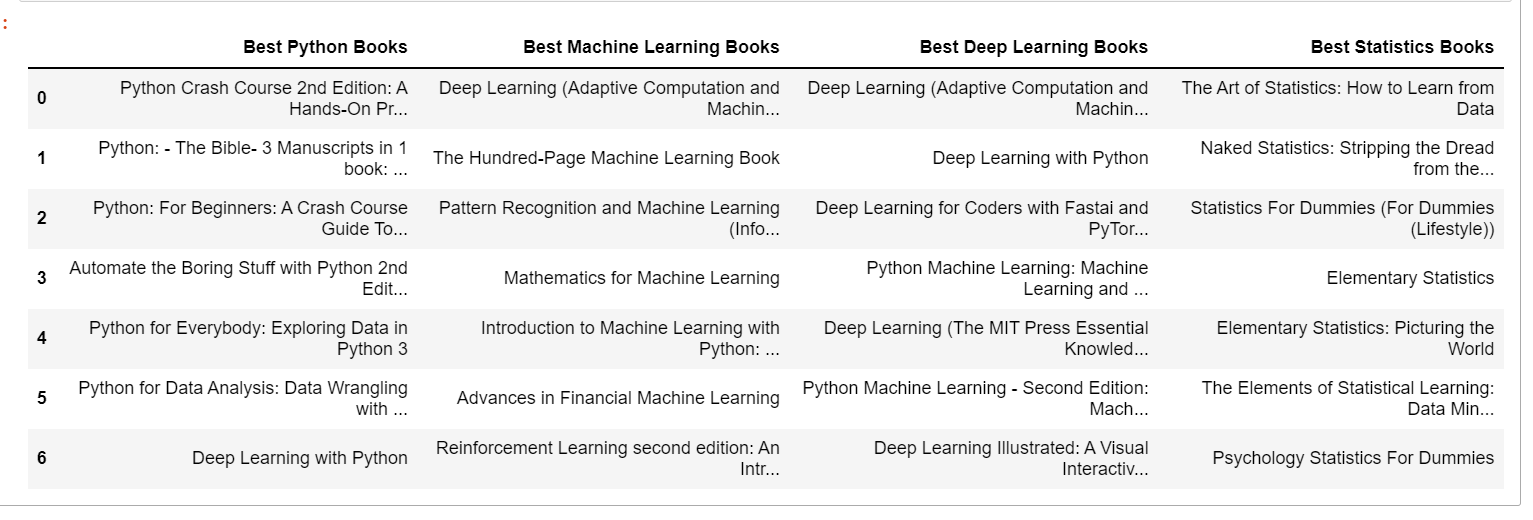 Github Ketanmewara Amazon Data Science Books Analysis Github Ketanmewara Amazon Data Science Books Analysis