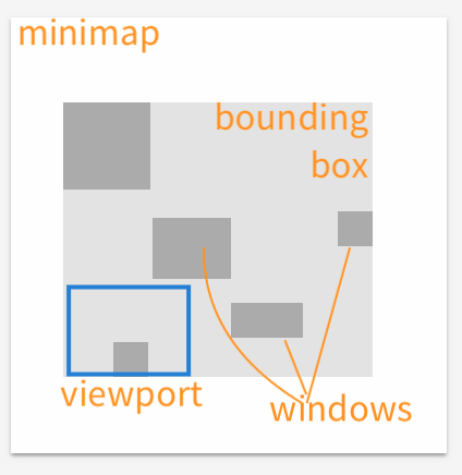 Styling the elastic minimap · Issue #2531 · ProjectMirador/mirador · GitHub