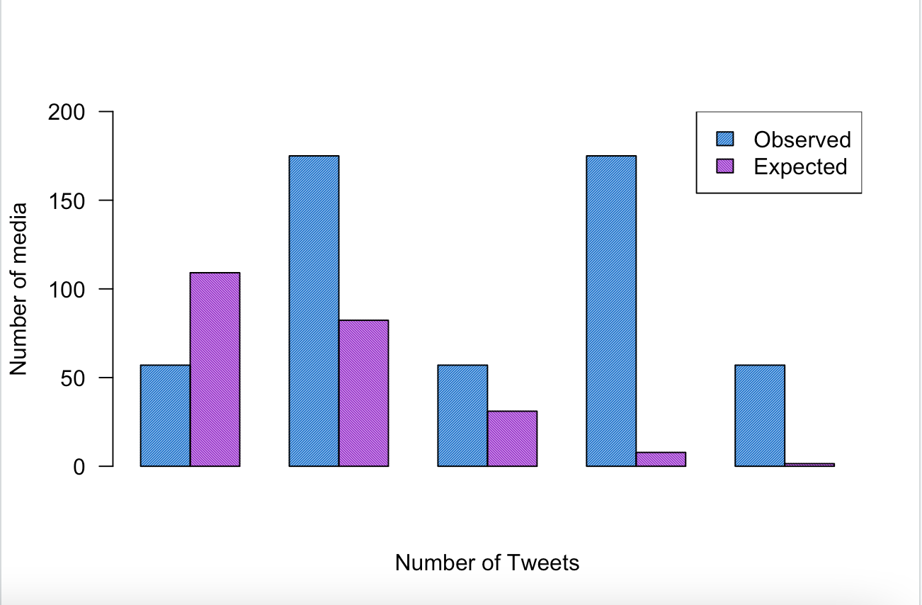 GitHub - s29zafar/TweetAnalysis: The Analysis discusses four analyses ...