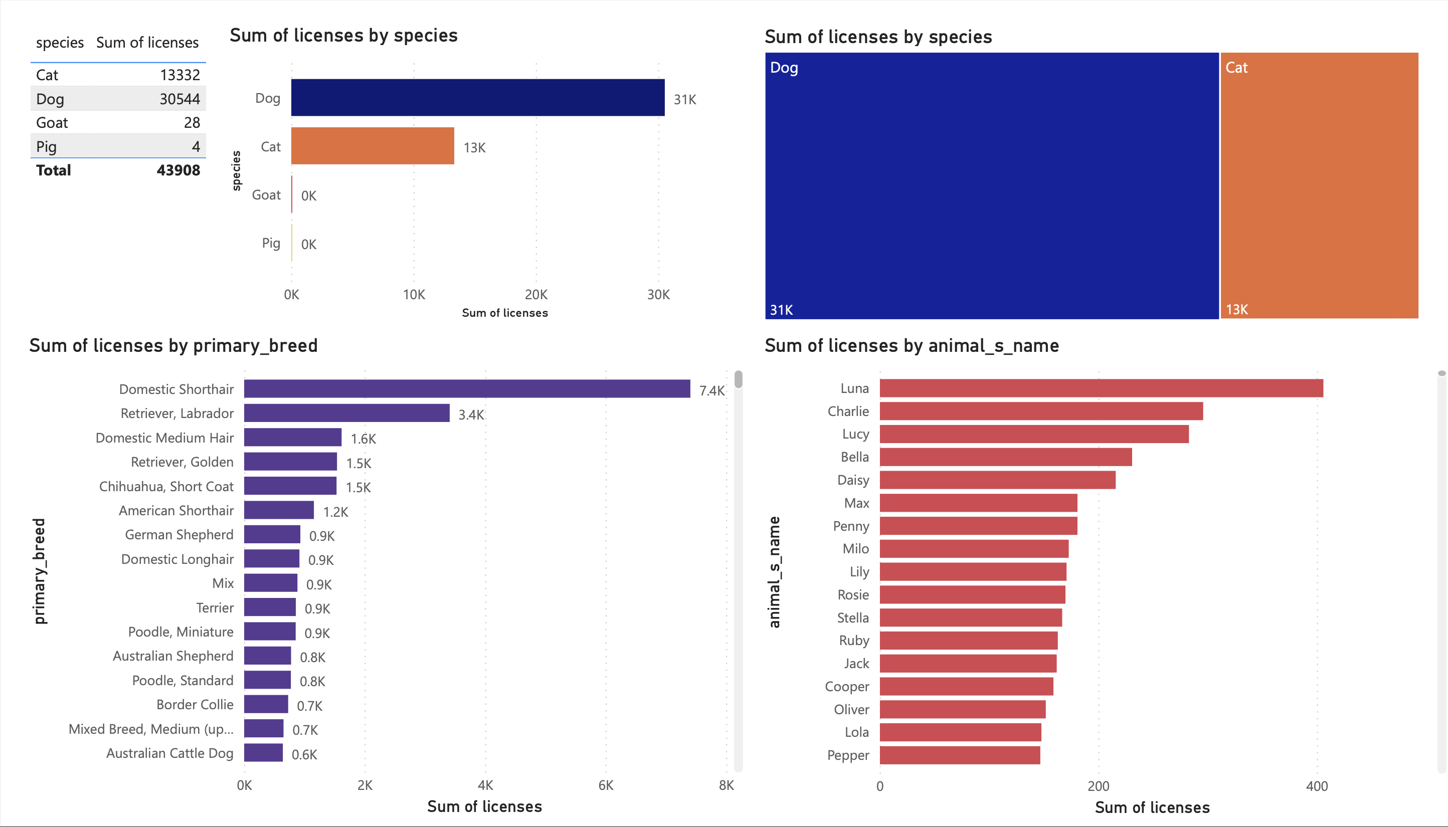 GitHub Varadmurtymohod/SeattlePetLicensesAnalysisDashboard
