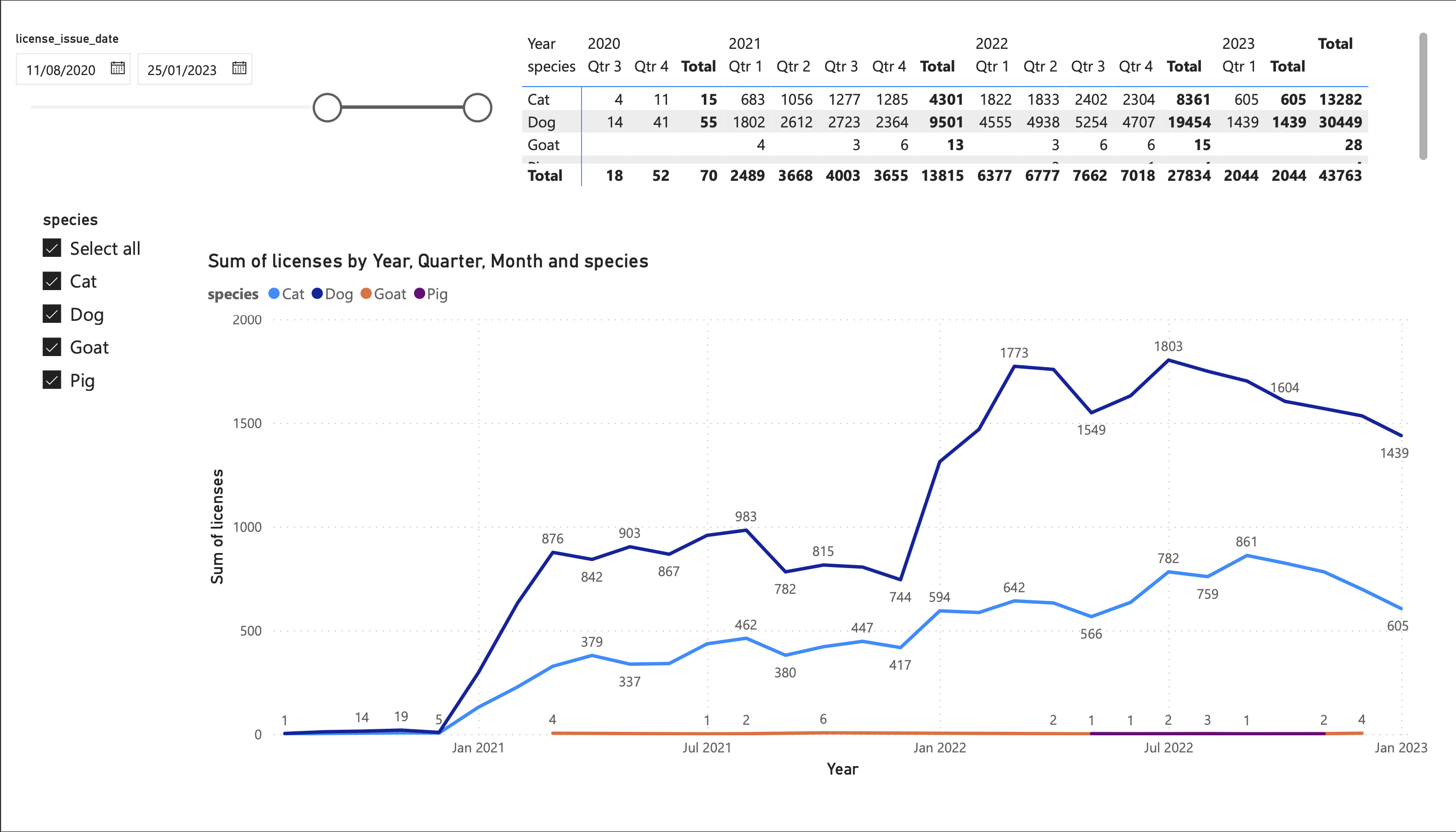 GitHub Varadmurtymohod/SeattlePetLicensesAnalysisDashboard